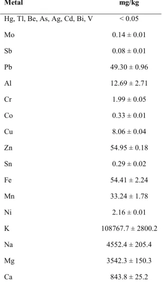 Table 6. Metals analysis of lyophilized fraction performed by ICP-MS.  