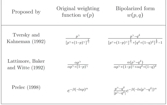 Table 2.2: original and bi-polarized weighting function