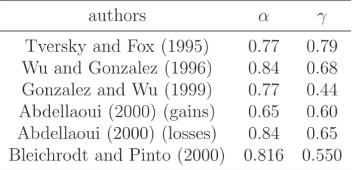 Table 2.3: recent estimations of parameters for the (2.26)