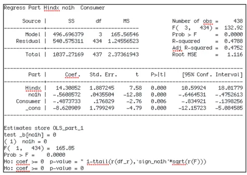 Figure 13 ‐ Regression PART, Hindx and NO 1h , STATA own elaboration 
