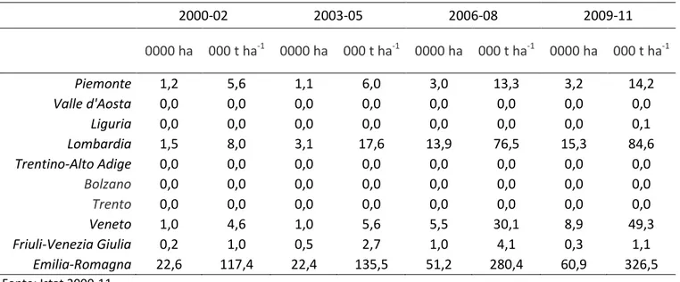 Tabella 1.5. Superficie investita e produzione unitaria di frumento duro nel Nord Italia dal 2000 al 2011 
