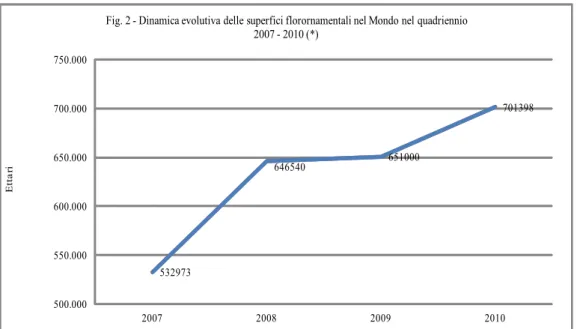 Fig. 2 - Dinamica evolutiva delle superfici florornamentali nel Mondo nel quadriennio  2007 - 2010 (*)