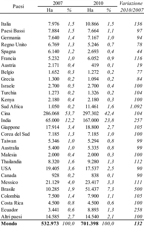 Tab. 3 - Evoluzione delle superfici florornamentali  per principali              paesi produttori nel Mondo nel periodo 2007-2010 (*)