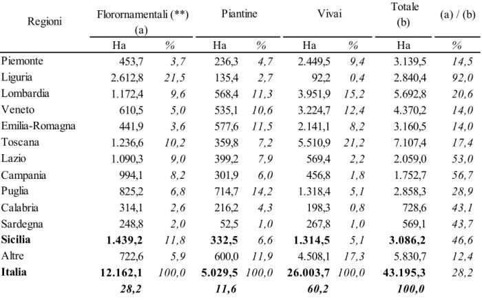 Tab. 4 - Distribuzione delle superfici florovivaistiche per grandi categorie statistiche e per importanza               relativa del comparto florornamentale per principali regioni in Italia (2010) (*)