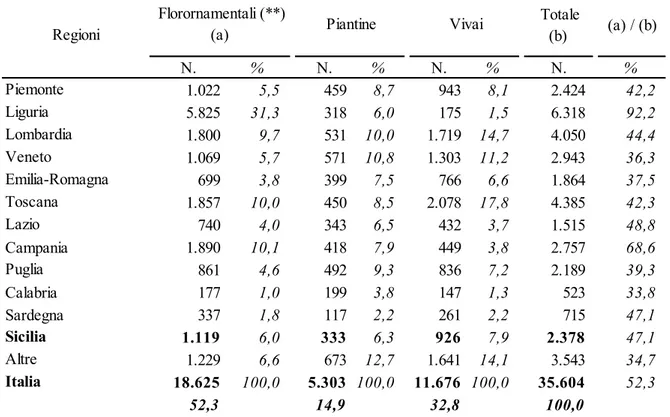 Tab. 5 - Distribuzione delle aziende florovivaistiche per grandi categorie statistiche e per importanza                relativa del comparto florornamentale per principali regioni in Italia (2010) (*)