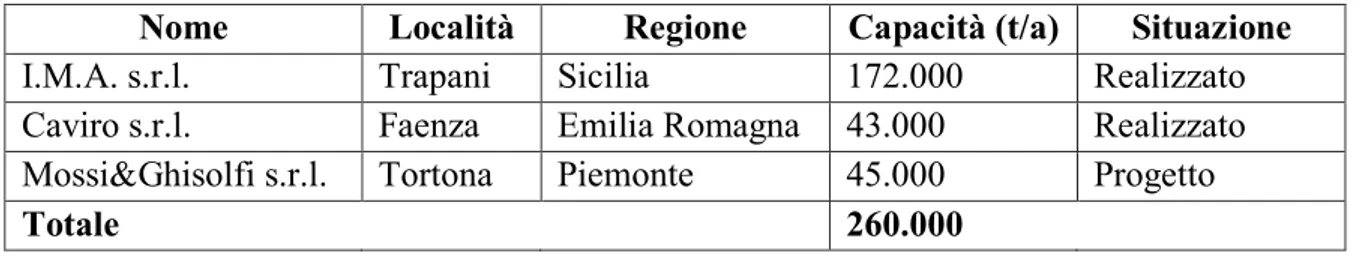 Tabella 1: Lista degli impianti di bioetanolo in Italia 