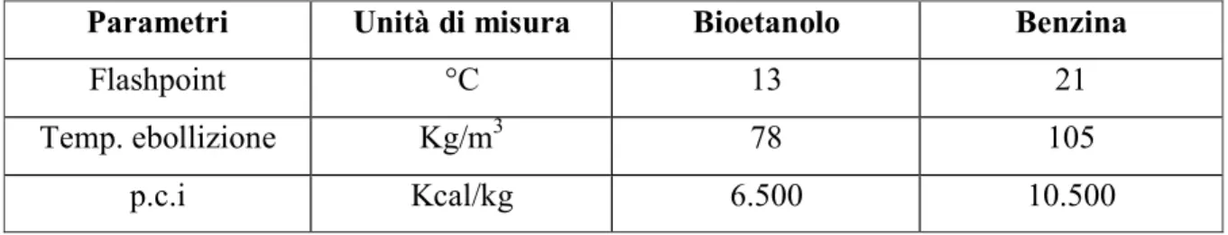 Tabella 2: principali caratteristiche energetiche del bioetanolo a confronto con quelle della  benzina 