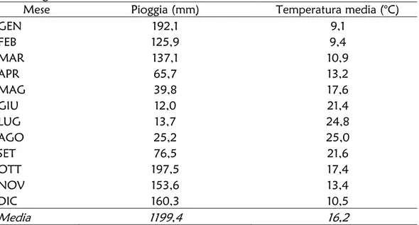 Tab.  9.7  -  Serie  storica  (1965-1994)  della  pioggia  e  della  temperatura  media  annua registrata a Fornazzo
