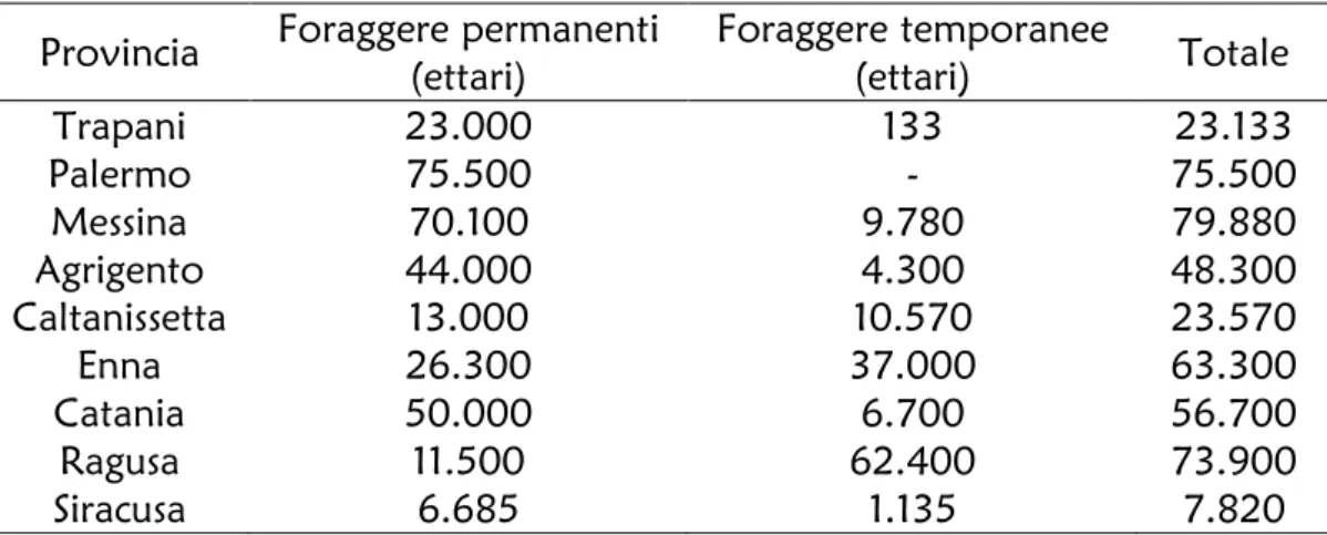 Tabella 2.1 - Ripartizione delle colture foraggere in Sicilia su base provinciale  