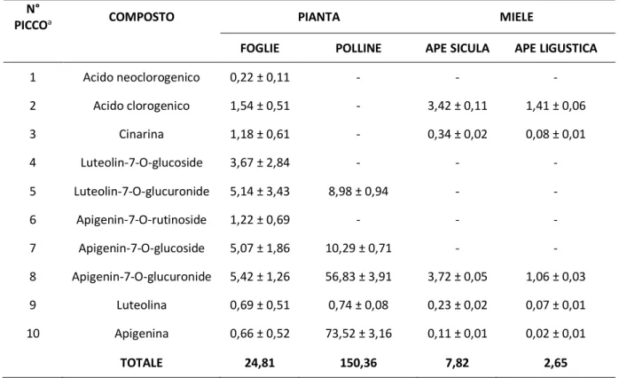 Tabella 2 Contenuto fenolico (mg 100 g -1  PF) di miele di cardo prodotto in purezza da ape sicula e ligustica in 