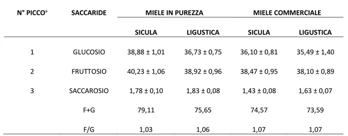 Tabella 4  Contenuto zuccherino (g 100 g -1 ) di miele di cardo prodotto in purezza da ape sicula e ligustica in  relazione al miele di cardo commerciale ottenuto con lo stesso genotipo di ape