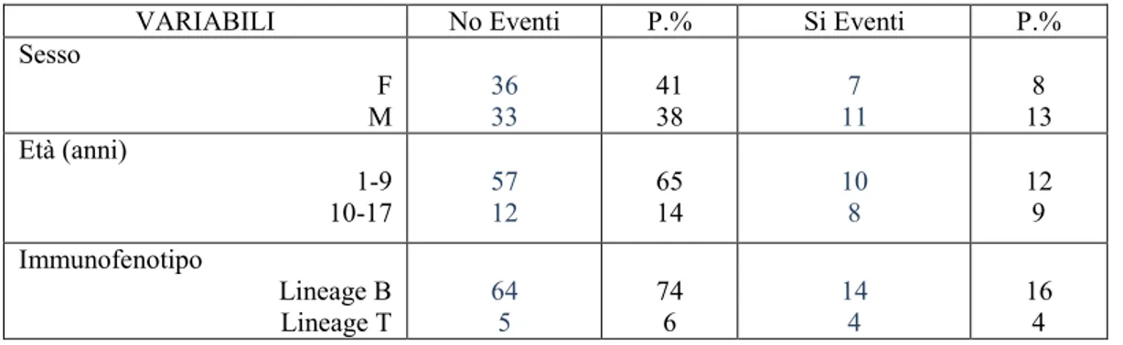 Tabelle 10:  Eventi avversi e variabili 