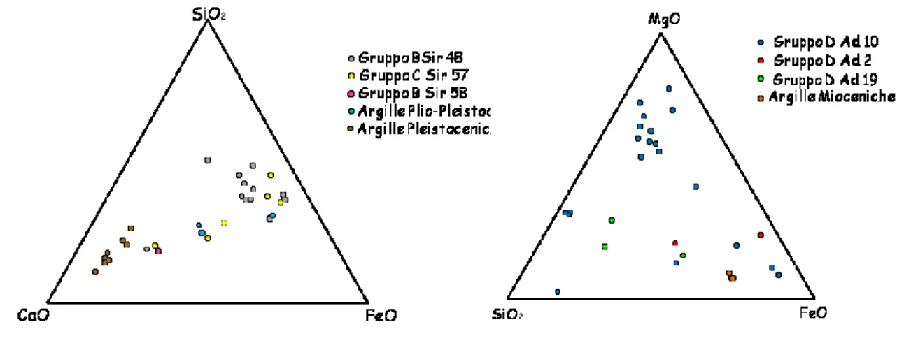 Fig. 7.2.5 Diagrammi triangolati SiO 2 -CaO-FeO e MgO – FeO - SiO 2 . 