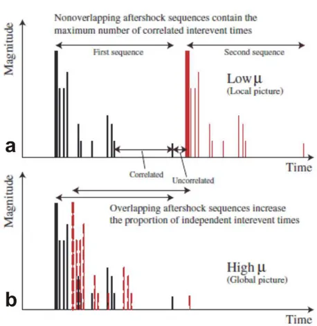 Fig.  2.2  -  L’immagine  mostra  la  variazione  della  proporzione  eventi  correlati/eventi  non  correlati  (o  indipendenti)  come  conseguenza  del  grado  di  sovrapposizione  sequenze  di  aftershocks