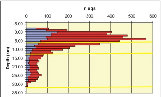 Fig. 4.6 - Istogramma relativo al numero di terremoti  per differenti livelli di profondità, calcolato per i  periodi 1988-2011, Md &gt;  2.5 (in blu) e per il periodo 1995-2011, Md &gt; 1.5 (in rosso)