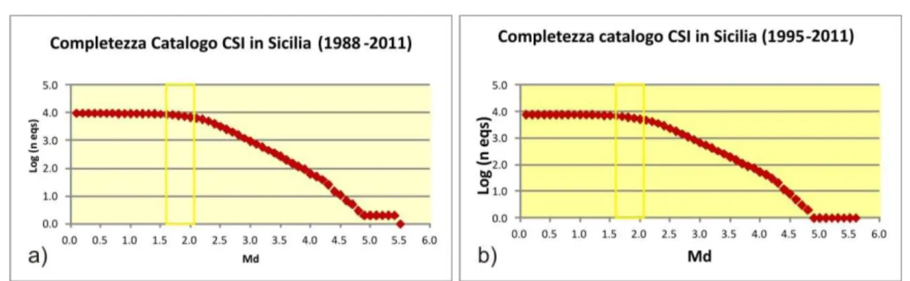 Fig.  4.12 - Completezza del catalogo CSI calcolata per i periodi a) 1988-2011 e b) 1995-2011 nella regione  Sicilia