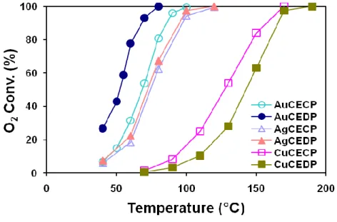 Figura 4.2 Conversione di O 2  in funzione della temperatura sistemi IB/CeO 2  (calc. 300°C e rid