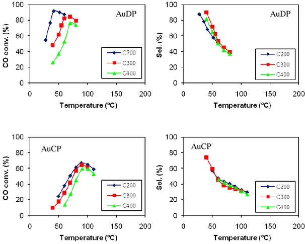 Figura 4.6 Influenza della temperatura di calcinazione sui campioni Au/CeO 2  (rid. 150°C) 