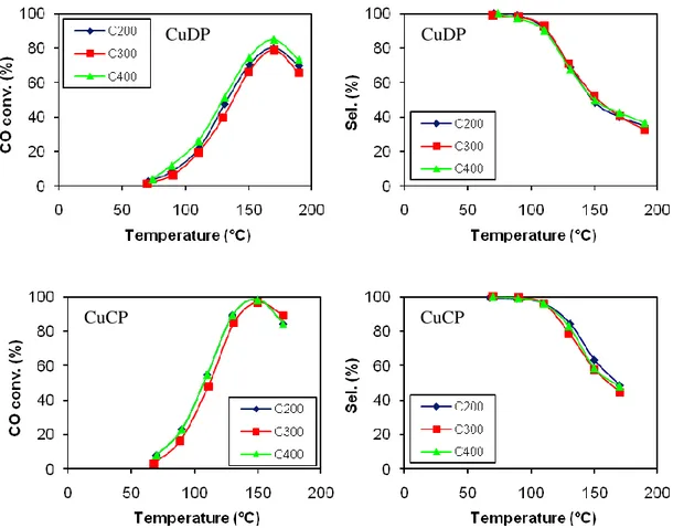 Figura 4.7 Influenza della temperatura di calcinazione sui campioni Cu/CeO 2  (rid. 150°C) 