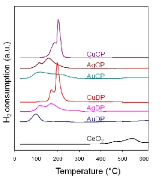 Figura 4.11 Profilo TPR dei sistemi catalitici monometallici del gruppo IB/CeO 2