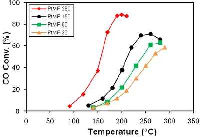 Figura 4.16 Conversione di CO in funzione della temperatura dei sistemi PtMFI 
