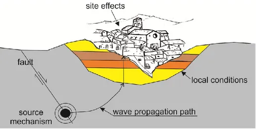 Fig. 2.1 . Factors which determine the seismic motion at the site. 