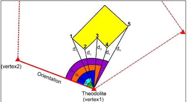 Fig. 3.5. Scheme of tacheometry surveying 