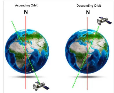Fig. 4.2. Ascending and descending orbit of a SAR sensor 