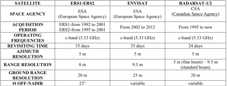 Table 4.1. Main characteristics of ERS1-ERS2, ENVISAT, RADARSAT-1/2 satellite systems 