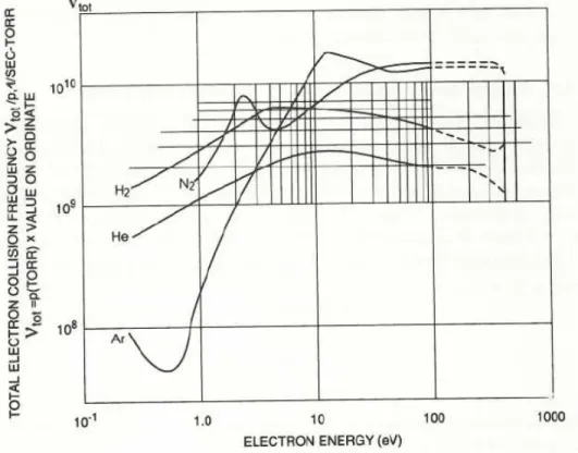 Figure 1.1.1: The total electron-neutral collision frequency versus the electron energy for H 2 , He N 2 and Ar [9].