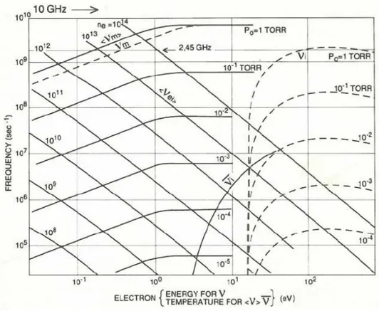 Figure 1.1.3: Electron-ion momentum transfer ν ei versus electron energy or tem-