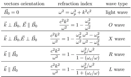 Table 1.1: Cutoffs and resonances of the waves propagating inside the plasmas [11].