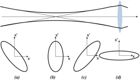 Figure 1.5.3: The orientation for the emittance ellipse in the case of (a) converging, (b) focused, (c) diverging; and(d) parallel ion beam.
