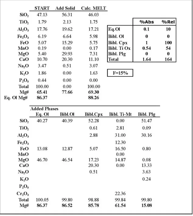 Table 7.1 Results of the re-equilibration calculation of 2004 magma. 