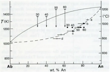 Fig. 2.5-2.6. Whereas the liquidus is well determined, the solidus of Yoder et al. (1957) was  only based on two points; Johannes (1978) showed that it probably lies further to the right,  thought  he  did  not  reversibly  determine  it