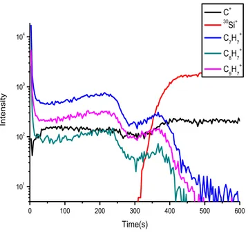 Fig. 10 - C 60  depth profile of PS with NO 1.5 x 10 -5  mbar.