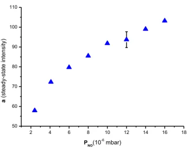 Fig. 18 – Intensities of the steady-state signal C 7 H 7 +  of PS vs. P NO