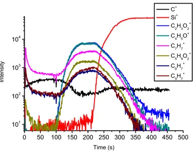 Fig. 23 - C 60  depth profile of the PS/PMMA/Si multilayer, with NO 1.5x10 -5  mbar.  