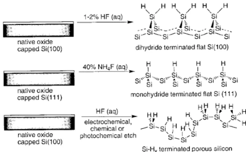 Figure 1.1.4: Fluoride-based etching conditions, leading to hydride-terminated flat  and porous silicon surfaces