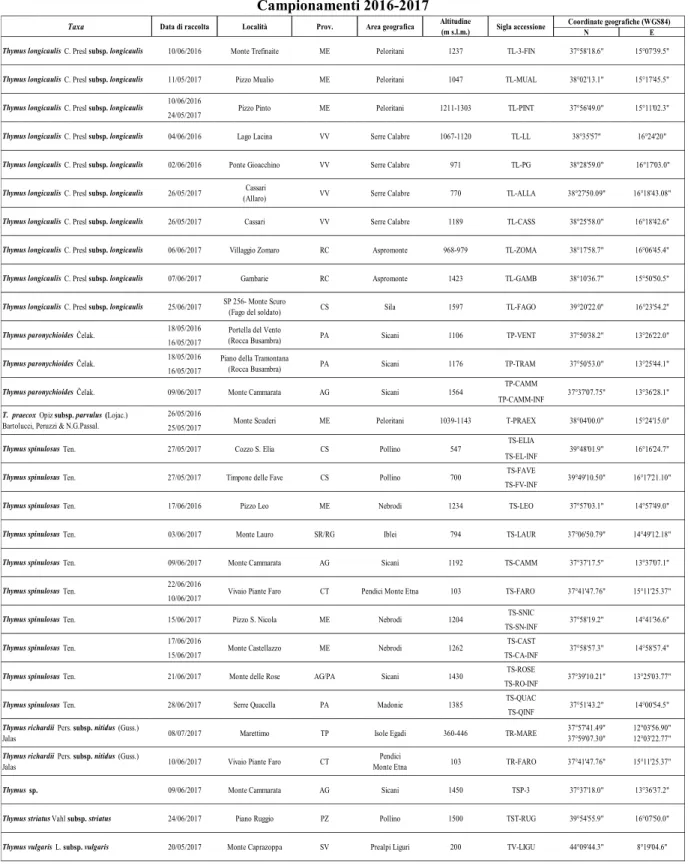 Tabella  1.  Taxa  e  accessioni  del  genere  Thymus  investigati.  Per  ciascun  taxon  sono  riportate:  data  di  raccolta, 