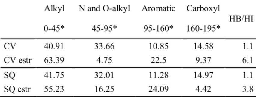 Table 2. Distribution of C intensity of  13 C NMR of biomass of Chlorella 
