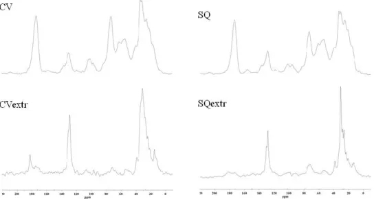 Figure 2. 13C  NMR spectra of biomass of Chlorella vulgaris and Scenedesmus quadricauda (CV and SQ 
