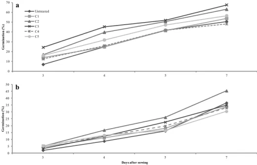 Figure 4. Germination percentage (GP) of sugar beet seeds treated with C. vulgaris (a) and S