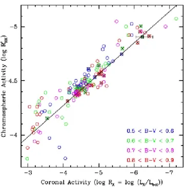 Figure 2.12: R X = log L X /L bol vs. R 0 hk for stars of solar-type stars with known rotation periods and