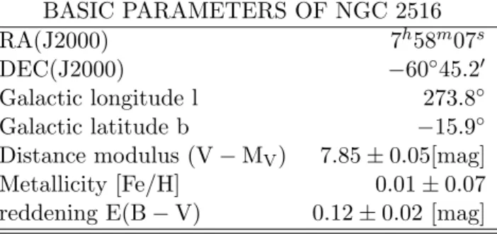 Table 3.1: Basic parameters of NGC2516. Data are taken from Cox (2000) except for the distance modulus (Jeffries et al., 2001), and the reddening and metallicity (Terndrup et al., 2002).
