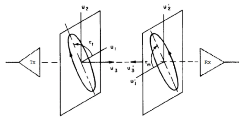 Figure 2.7: Relation between polarization properties of an antenna when transmitting and receiving