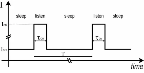 Fig. 1.3. Period listen and sleep modes of operations. 