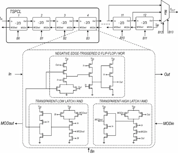 Fig. 2.7. Block  diagram  of  the  programmable  divider  and schematic of the high frequency 2/3-dividers