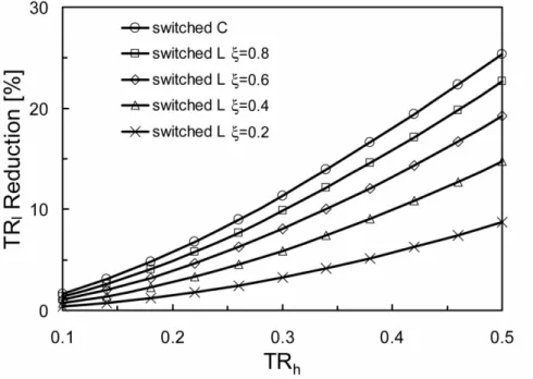 Fig. 3.6. TR l  reduction vs. TR h .
