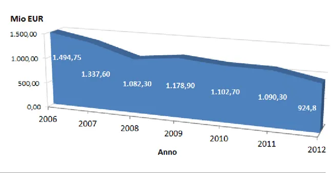 Figura 7. Ricavi complessivi della pesca della flotta italiana nel Mediterraneo (milioni di euro) – (2006-2012)